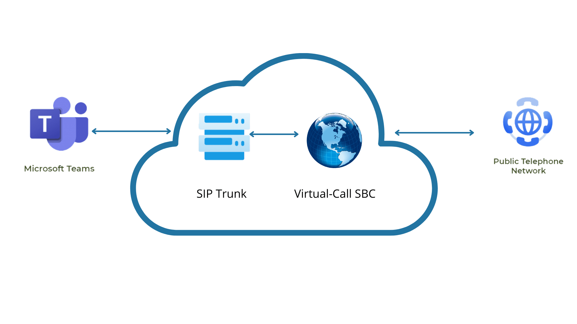 Equipes Microsoft e SIP Trunk da Virtual-Call a conexão perfeita para seu sistema telefônico